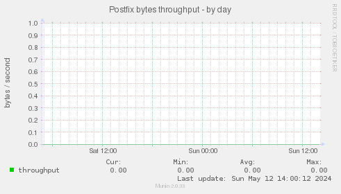 Postfix bytes throughput